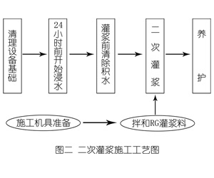 孝昌灌浆料施工工艺—文字完整版